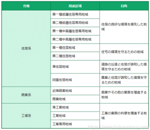 知っておきたい土地選びと用途地域