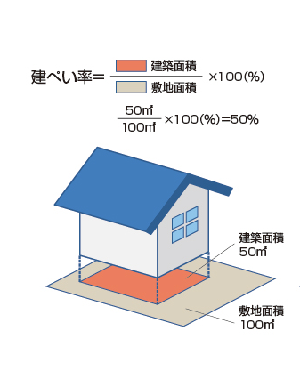 失敗しない土地探し 建ぺい率をわかりやすく解説 家たてる コンサル つくば 水戸