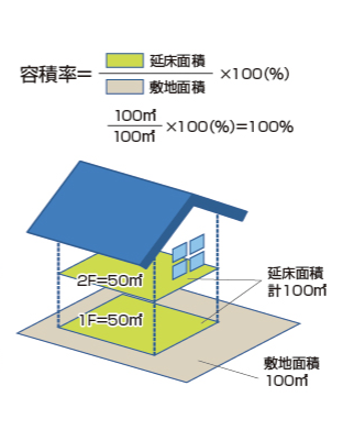 容積率って何 家たてる コンサル つくば 水戸